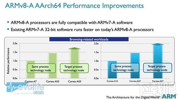 armv8