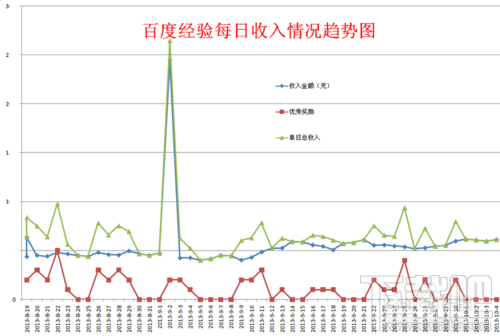 利用Excel绘制百度经验每日收入变化情况趋势图